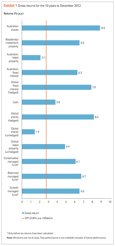Source: ASX, Russell Investments