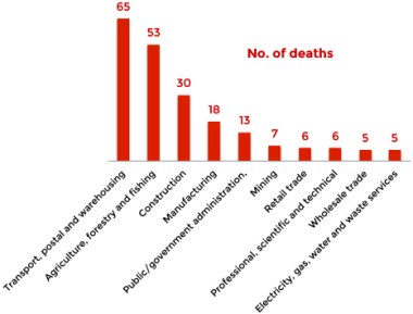 Workplace deaths Safe Work Australia & Finder