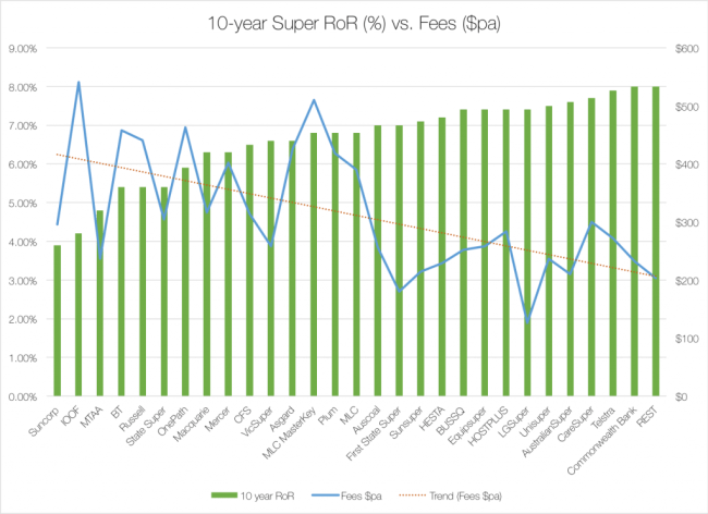 superannuation-fund-performance-fees