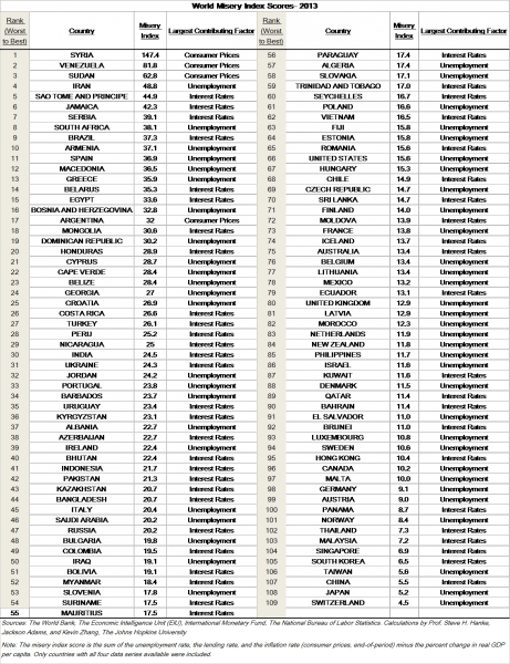 world-misery-index-2013