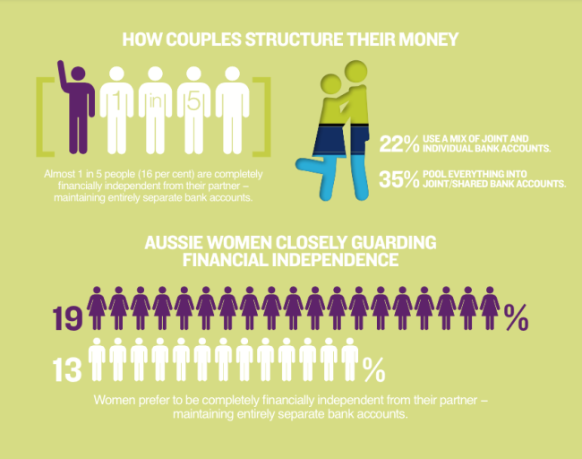 ME Bank couples finances