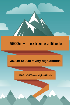 Mt Kilimanjaro is 5895m above sea level.