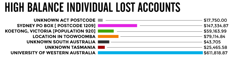 Lost-Super-High-Balance-Accounts