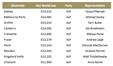 Top ten of Labor electorates for negative gearing beneficiaries. Source: The Australia Institute.
