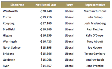 Malcolm Turnbull's constituents gain the most from negative gearing. Source: The Australia Institute.