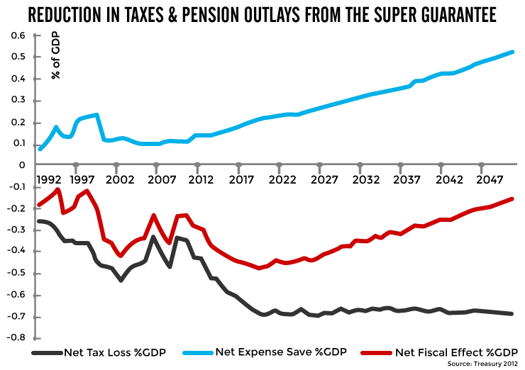 Reduction-in-Tax-&-Pension-Outlays