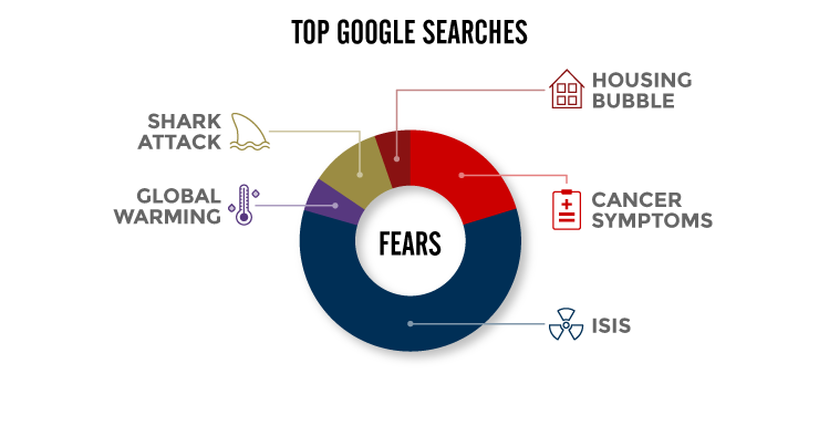 Chart showing top Google searches in Australia