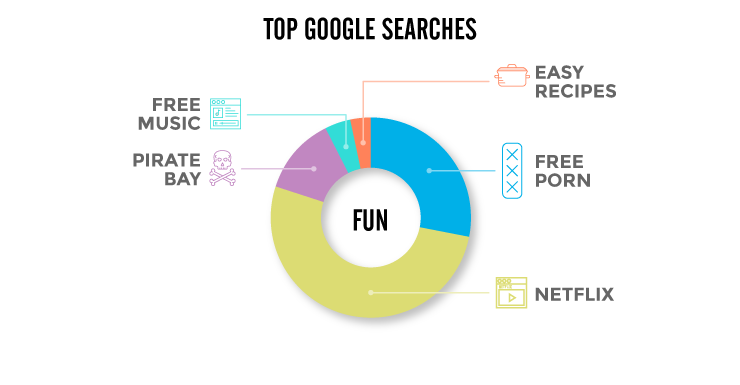 Chart showing top Google searches in Australia