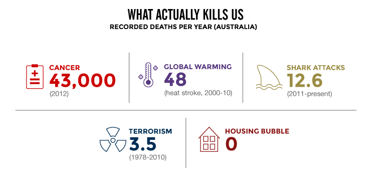 Chart showing data about deaths in Australia 