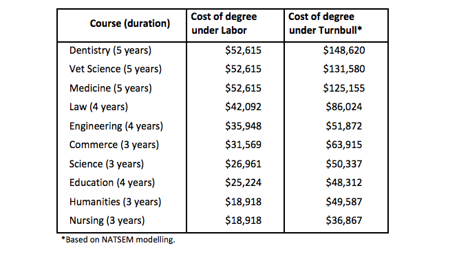 Labor university cost projection
