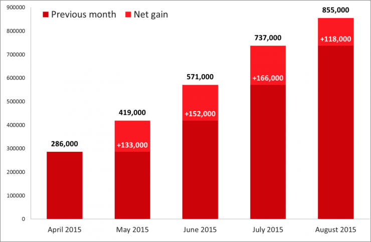 netflix-growth-data-australia