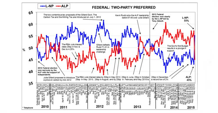 Morgan poll Sept 21, 2015