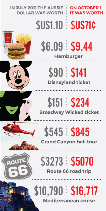 Cost of travelling overseas