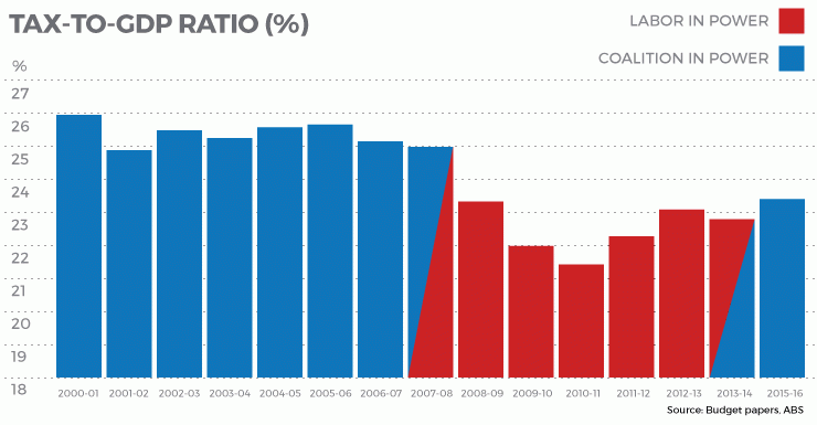 tax-to-gdp-ratio2
