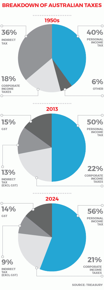 charts on tax breakdown