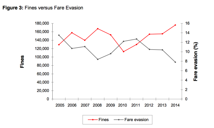Fines versus fare evasion.