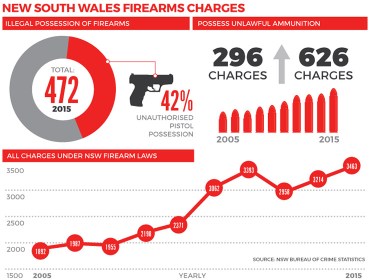 nsw-gun-charges