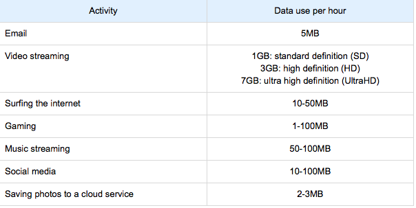Data use in one hour for different activities.