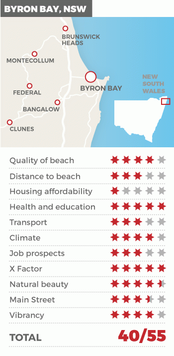 byron bay trading places 2016 at a glance