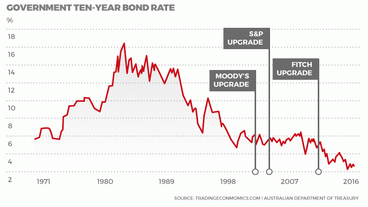Credit upgrades and bond rates