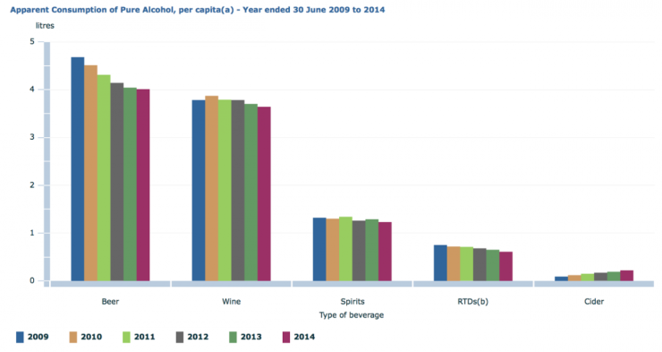 Apparent Consumption of Pure Alcohol in Australia per capita. ABS