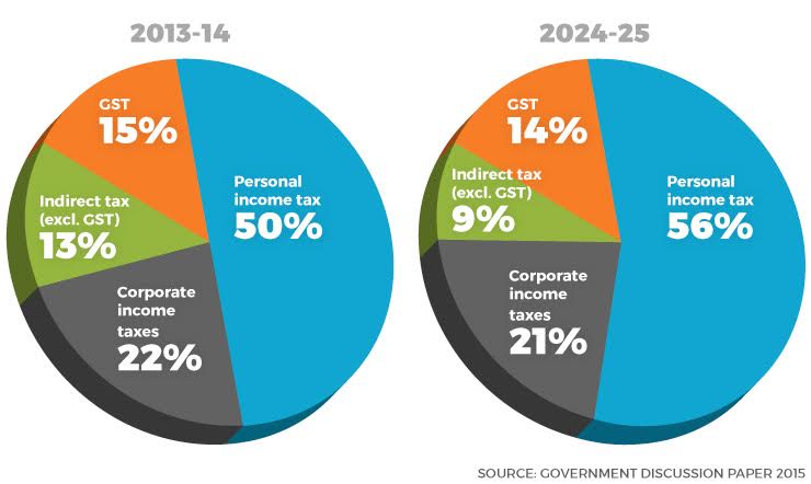 pie charts redone