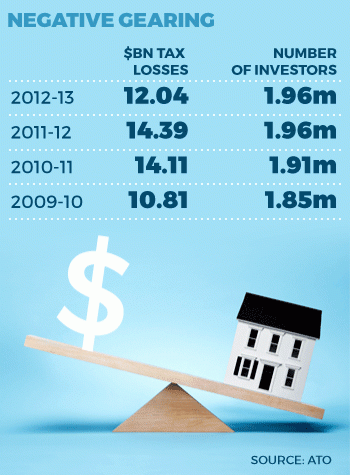 0316negative-gearing