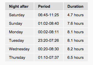 facebook knows when you sleep