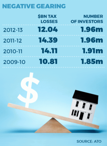 0316negative-gearing1