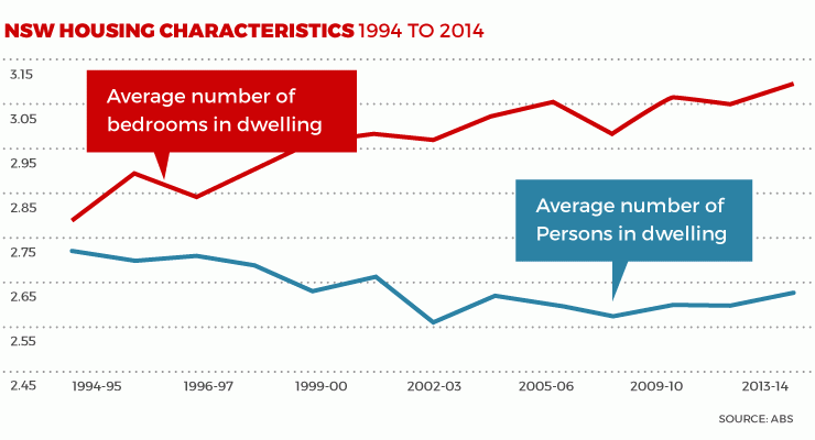 NSW housing characteristics chart new