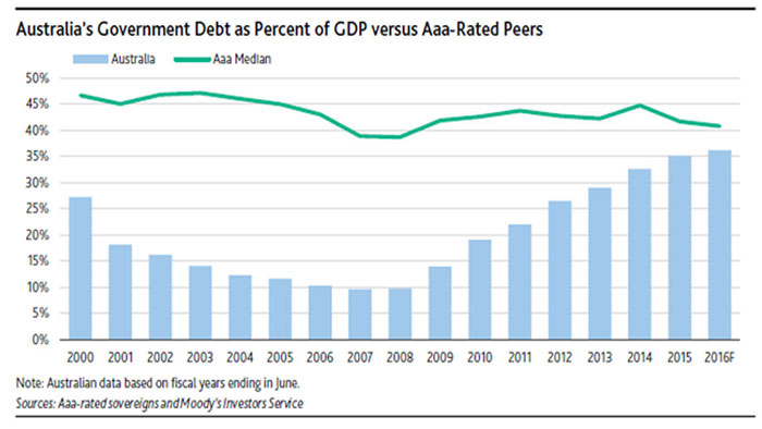 australian-debt-trajectory-moodys-data