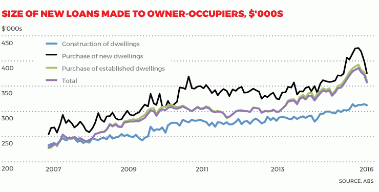 owner occupier loan sizes April 2016