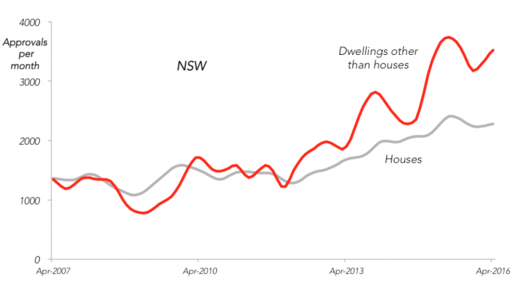 nsw houses and apartments
