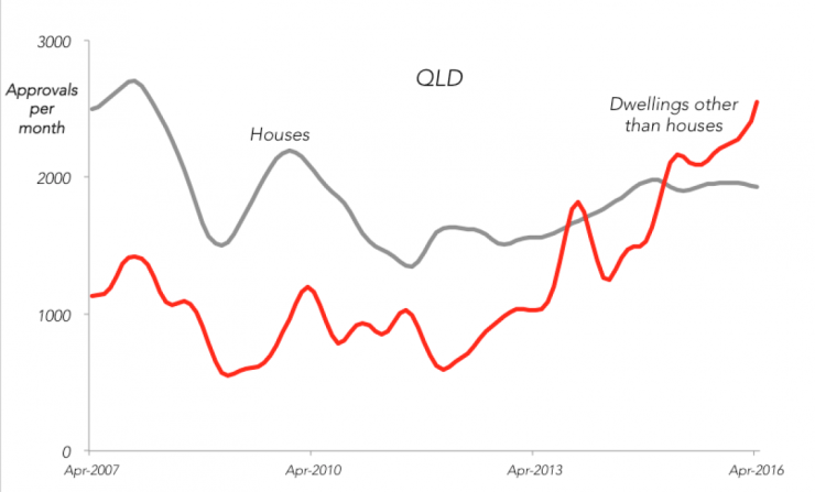 qld houses vs appartments