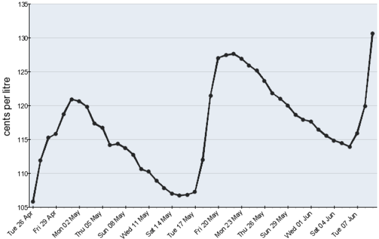 Sydney prices are peaking. Photo:ACCC