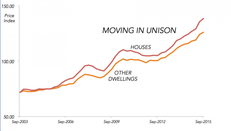 house and apartment prices
