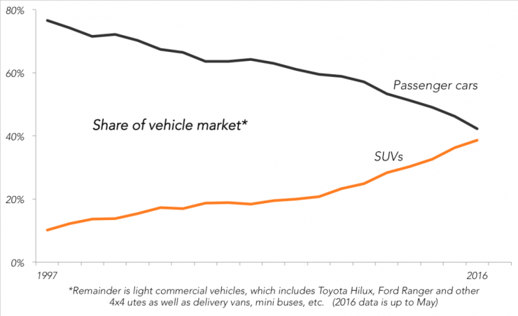 share of vehicle market