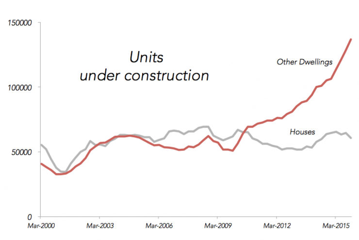 units under construction