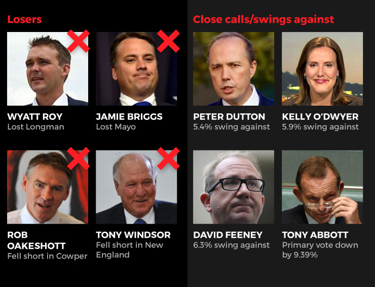 The winners and the losers.