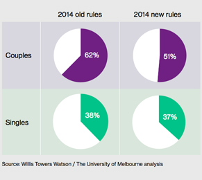 retiree assets test impact