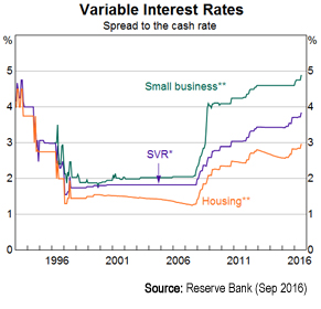variable-interest-rates