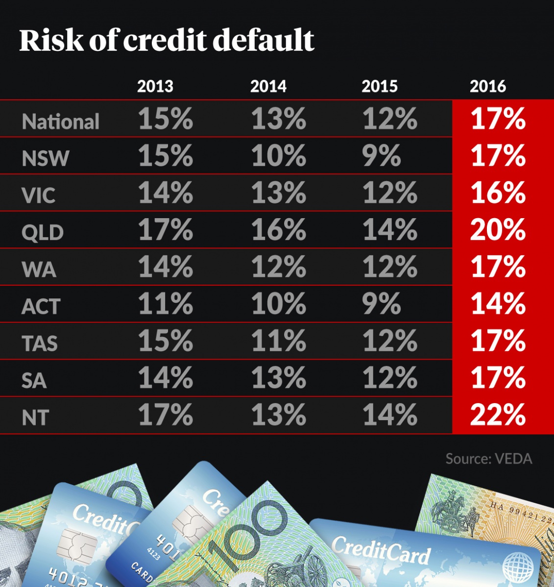 consumer credit default risk