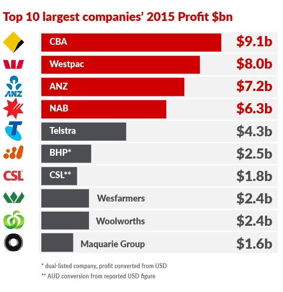 top 10 ASX firms net profit