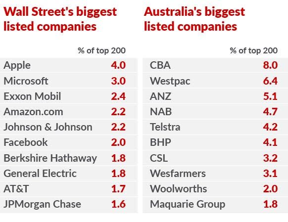 top 10 firms on NYSE and ASX