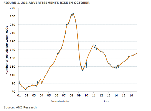 Job ads are in an up-trend.