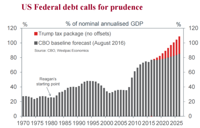 Debt will jump under Trump. Source: Westpac