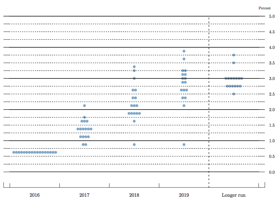 fed dot plot