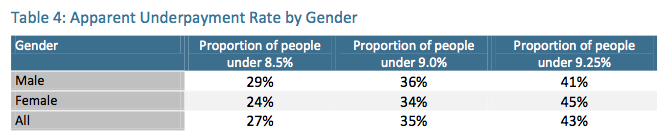 Who's missing out-gender.