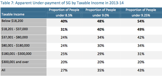Who's missing out-income levels