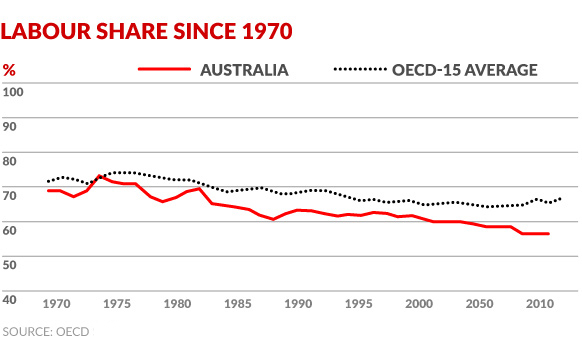 labour-share-oecd
